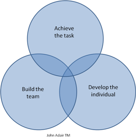 Leadership circles
