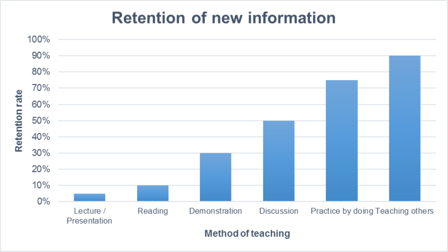 retention graph